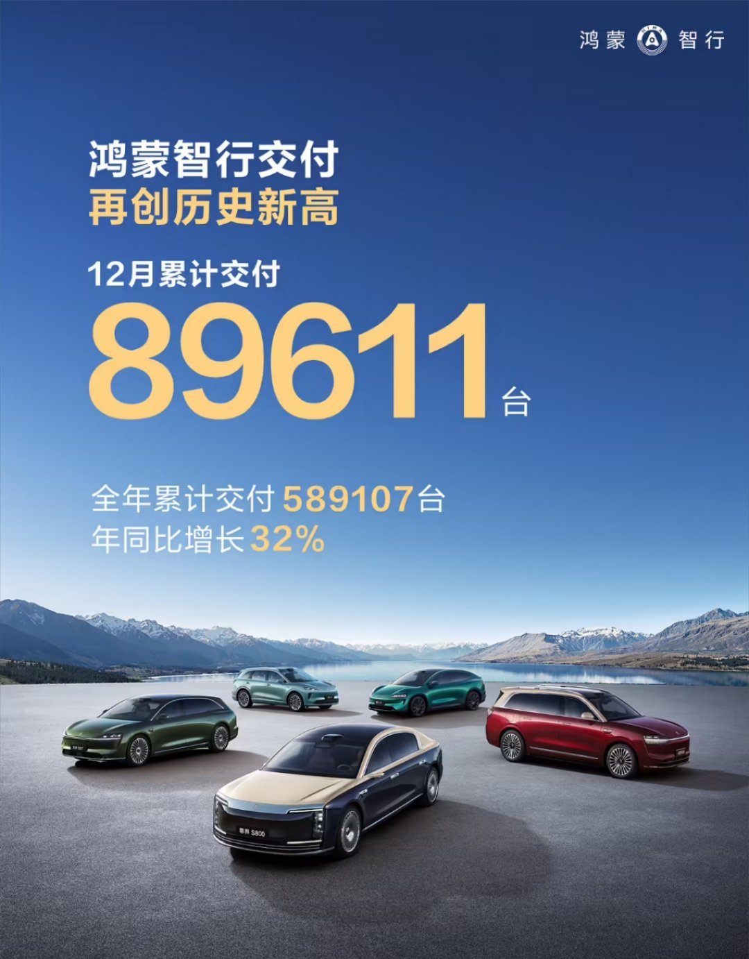 鸿蒙智行2025年交付成绩单出炉：全年589107台同比涨32%，12月以896