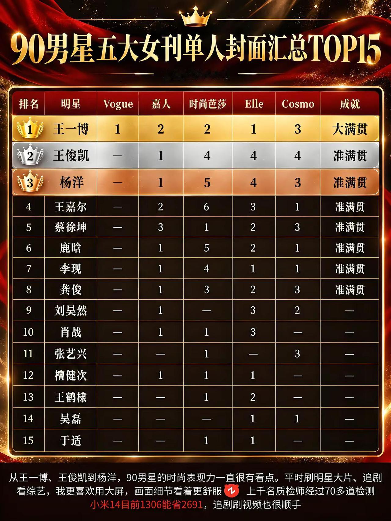 90男星五大女刊单人封面TOP15。王一博 王俊凯 杨洋 王嘉尔