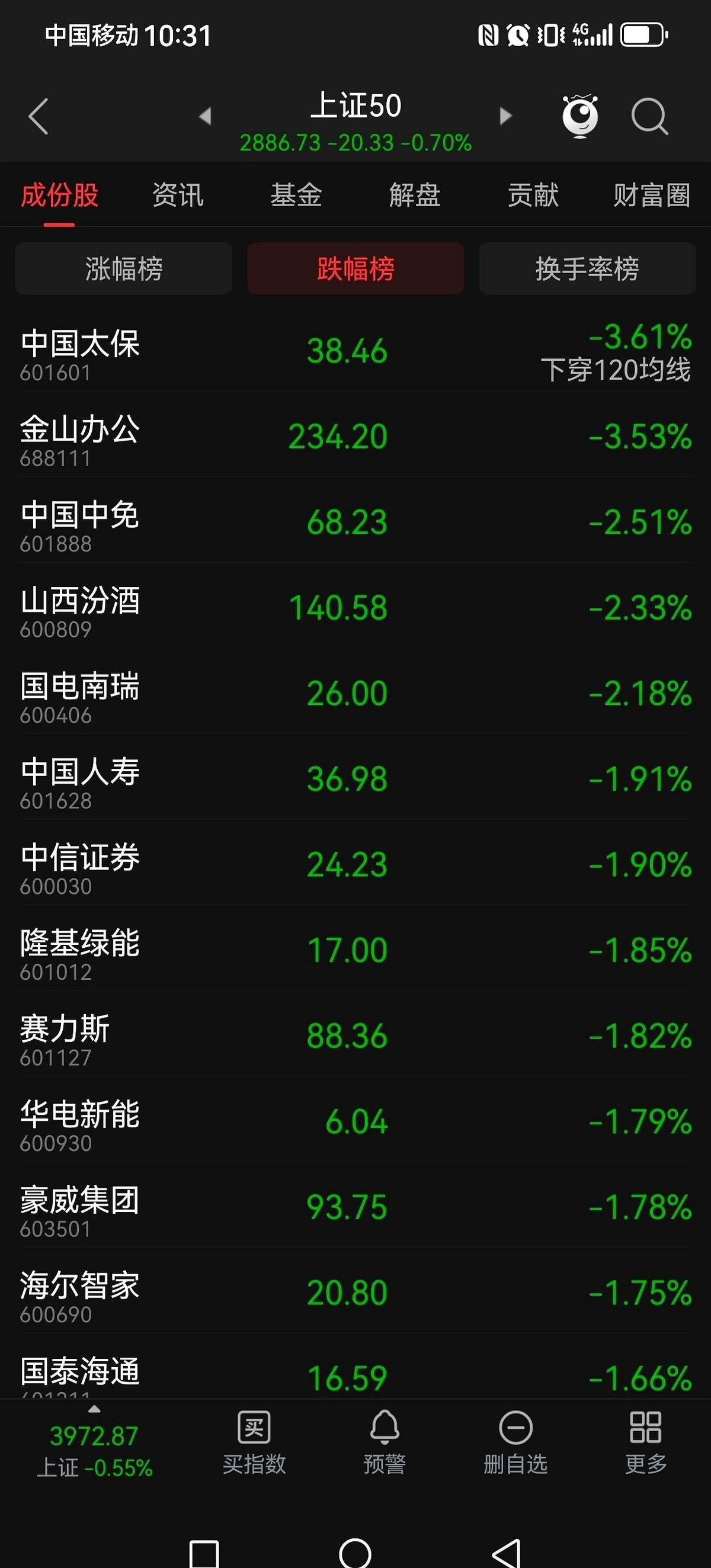 今天这盘棋，就输在保险和证券身上了。
大盘好不容易憋着一股劲，刚要往上冲，就他俩