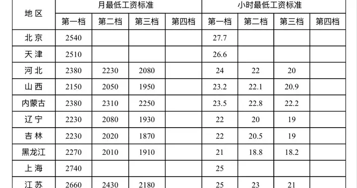 最新！湖南最低工资标准公布