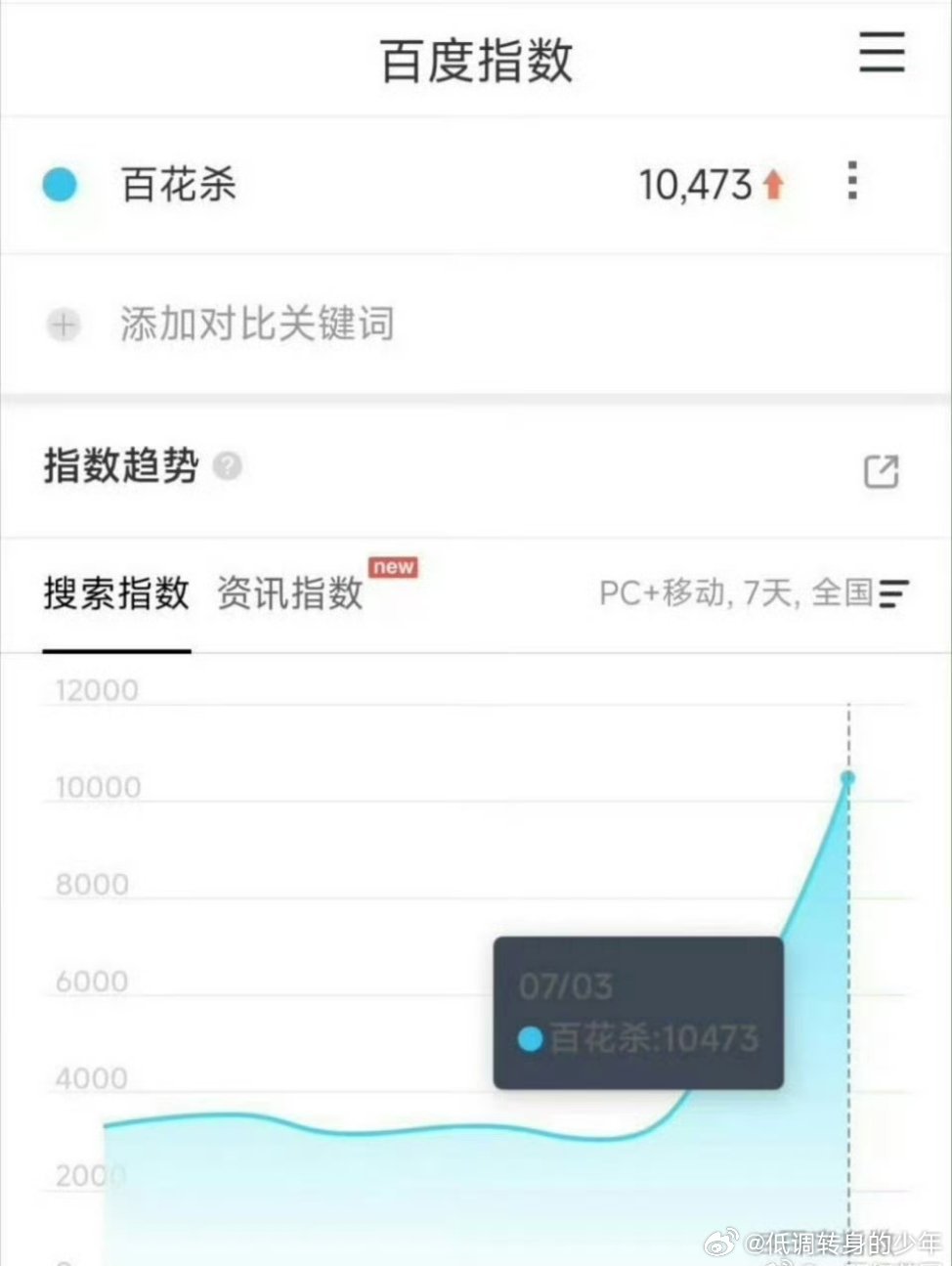 孟子义百花杀完全不吃压力 孟子义百花杀百指破万 了！预热效果超级🐮， 孟子义凭