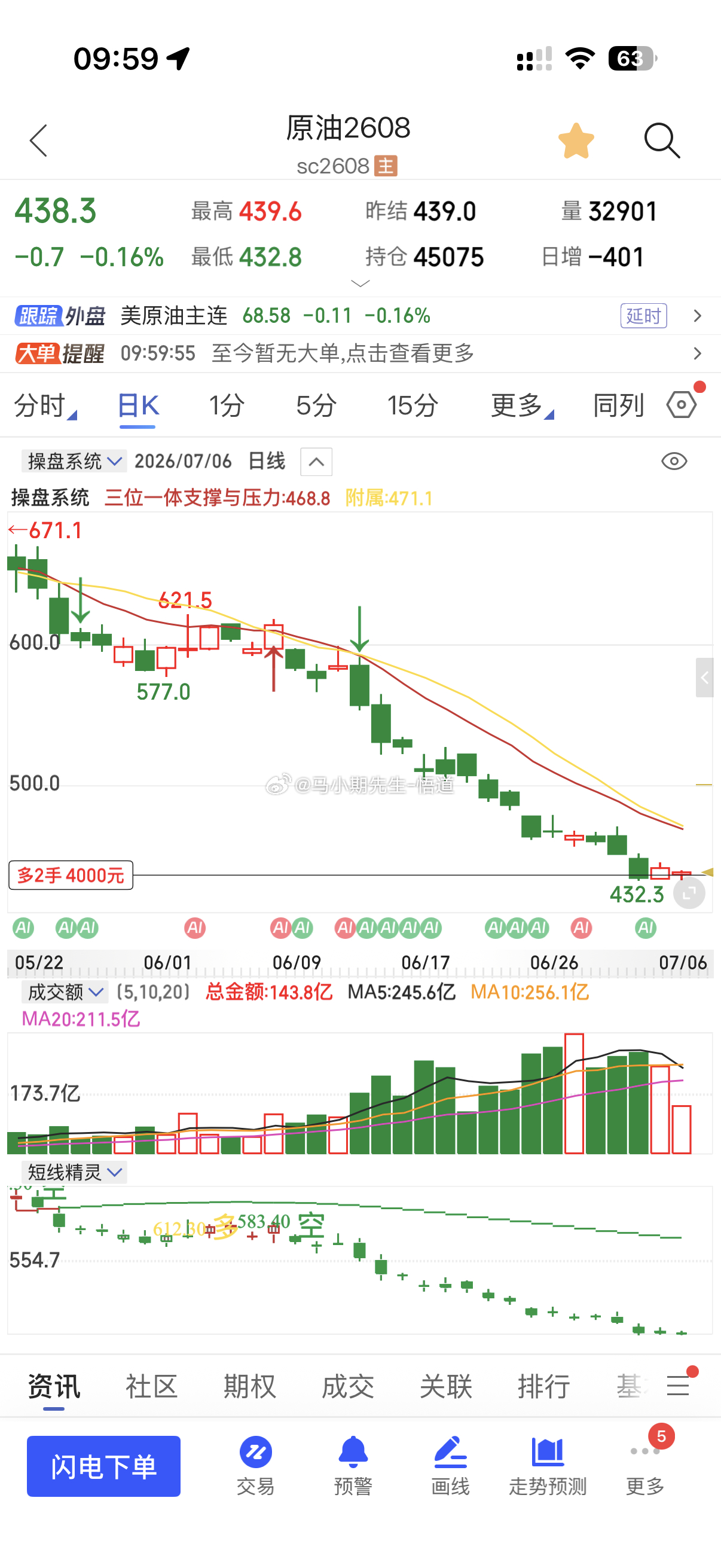 原油系基本上都迎来多少的反弹，那么现在需要关注原油的低多！可能出现补涨📈现在4