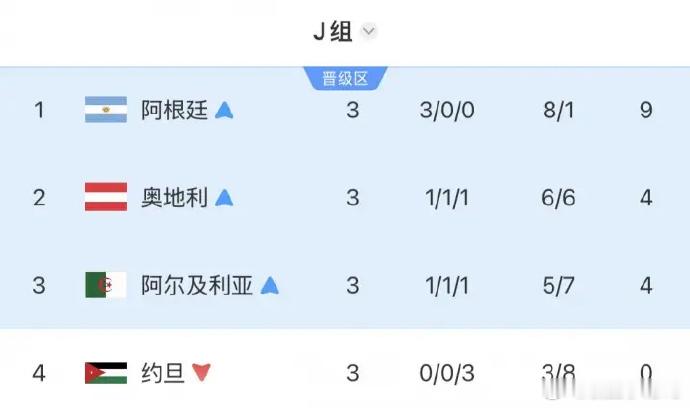 J组出线3队仅阿根廷还未被淘汰世界杯1/16决赛，阿尔及利亚0-2不敌瑞士，无缘
