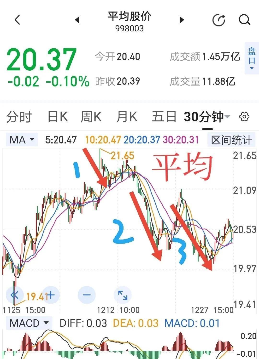 近期各指数走势总结股市这玩意儿，就像六月的天，说变就变。十二月初，各大指数齐刷刷