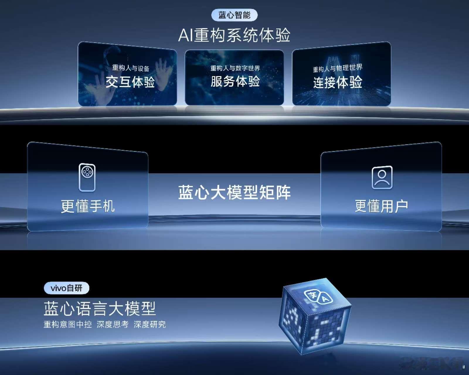 2025vivo开发者大会 蓝心语言大模型升级，vivo重构了意图中控，让系统能