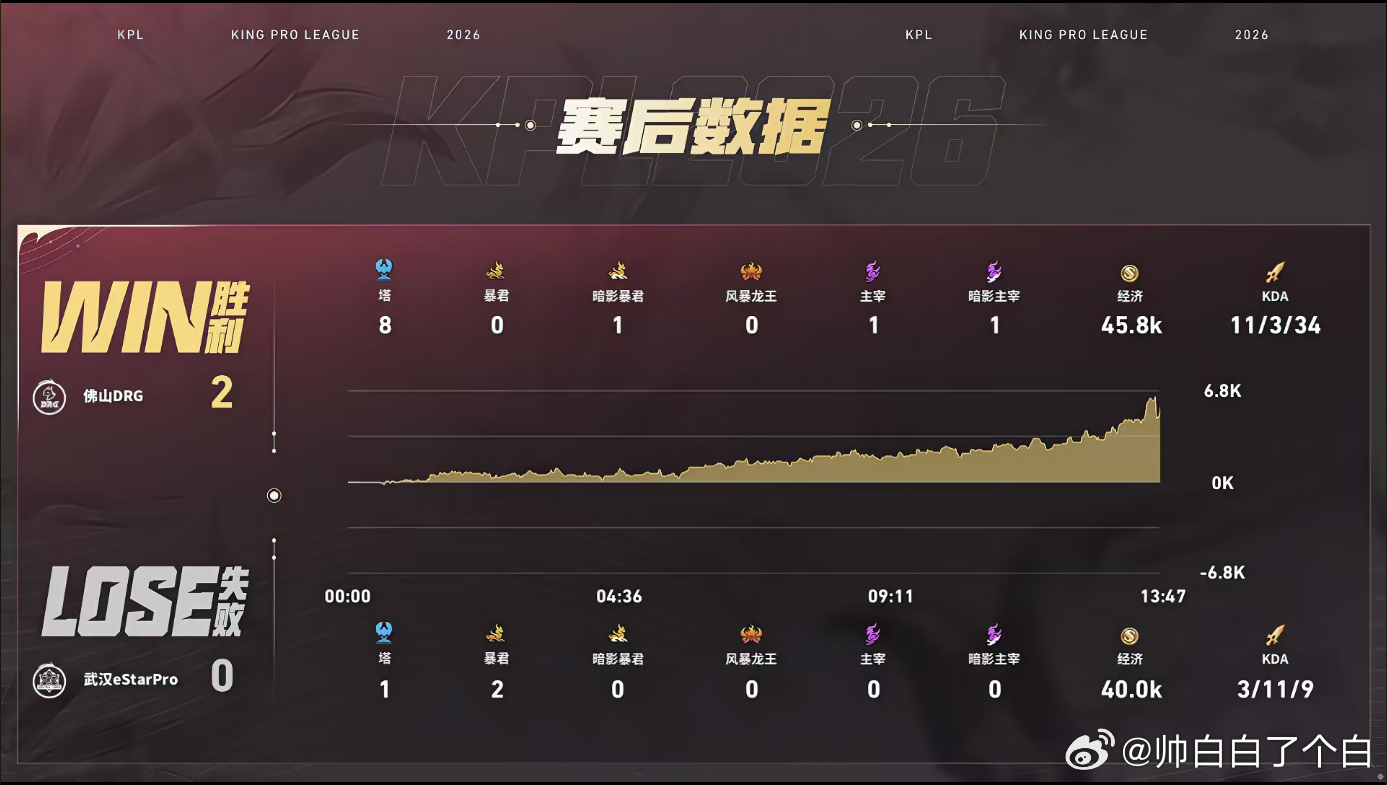 DRG猛攻先到赛点DRG对战eStarDRG全场火力拉满一路横冲直撞，双人瞬秒射