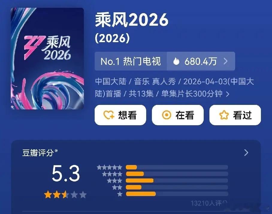 《乘风破浪2026》评分5.3分1.3万人打分。目前评分最高的是第一季6.8分，