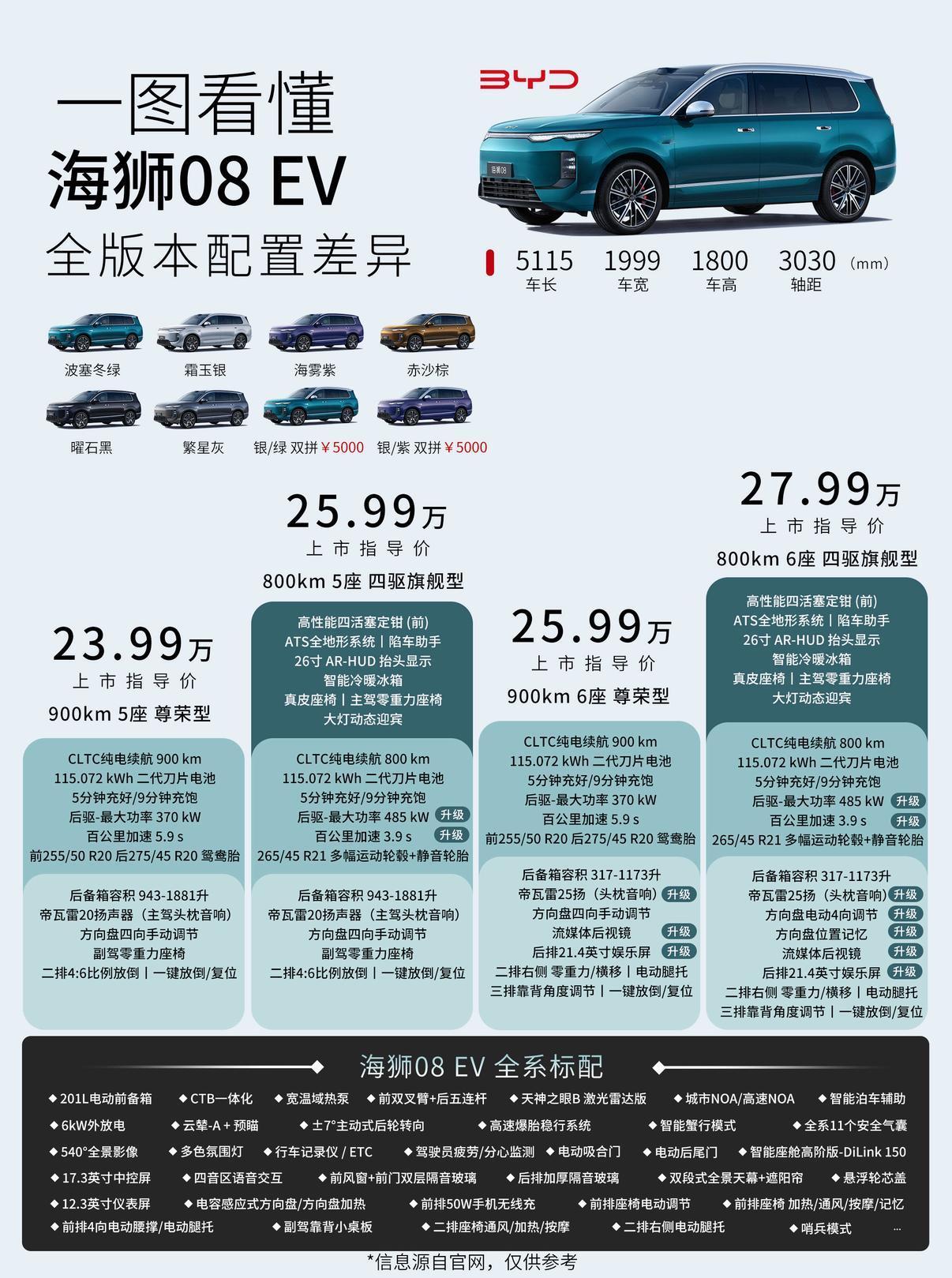 海狮 08 正式上市，插混纯电双动力，提供5/6座可选，配置上没有高低配之分，只