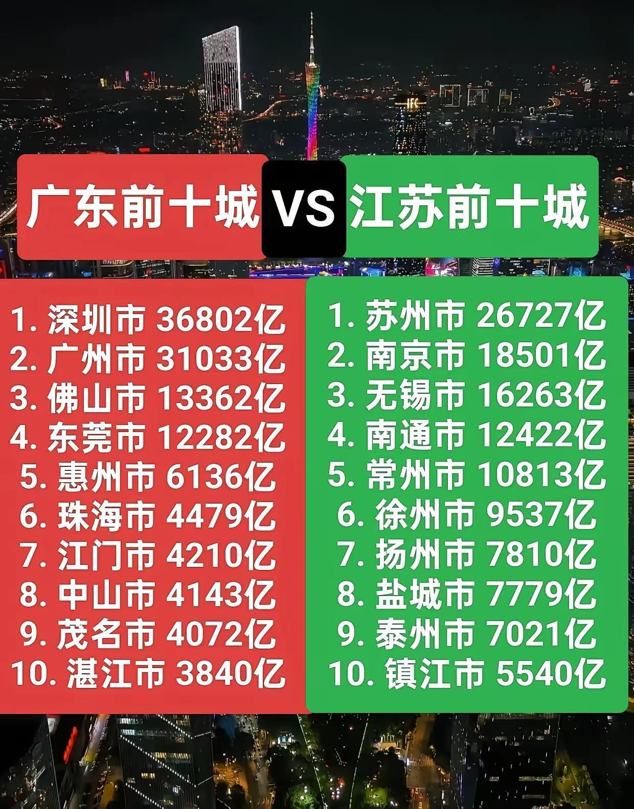 财经 城市 老徐出战，稳拿一分。这是广东省前十城与江苏省前十城GDP总量的比较。
