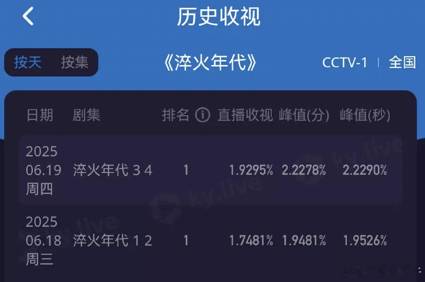 淬火年代这么大饼，嘲都没几个😂也是稳稳的幸福 ​​​