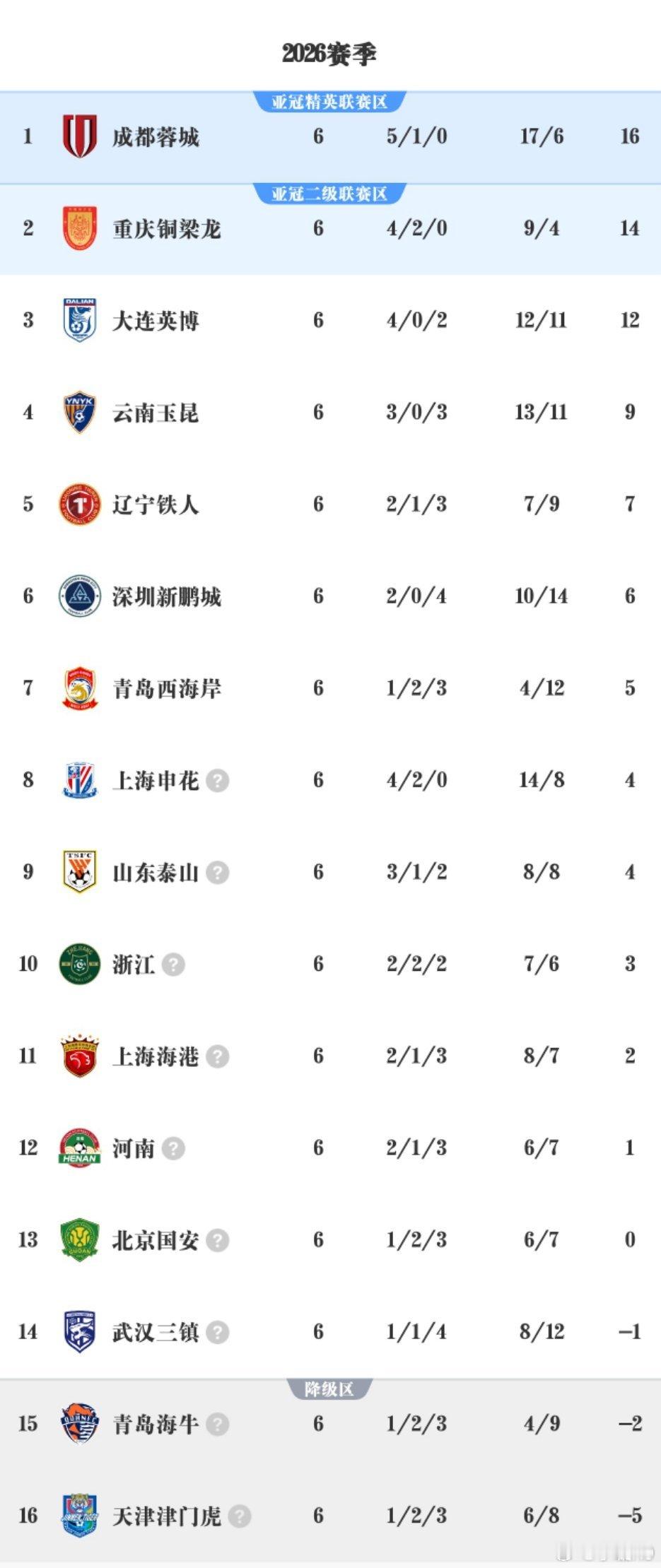 中超第六轮之后的积分榜，虽然上海申花账面显示上是4分，但这个赛季其实真的很强势。
