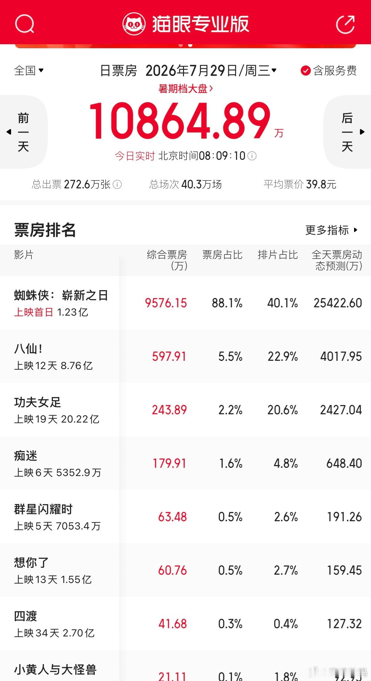蜘蛛侠漫威迷还是挺多的，好多0点场去看的，看过的说说，值吗