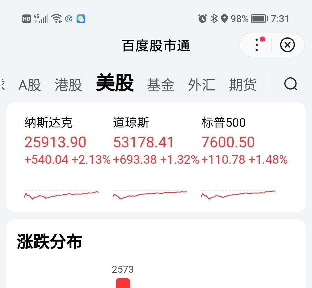 8月4日晨，道指收盘定格在53178.41点，上涨1.32%，创出新的历史新高。