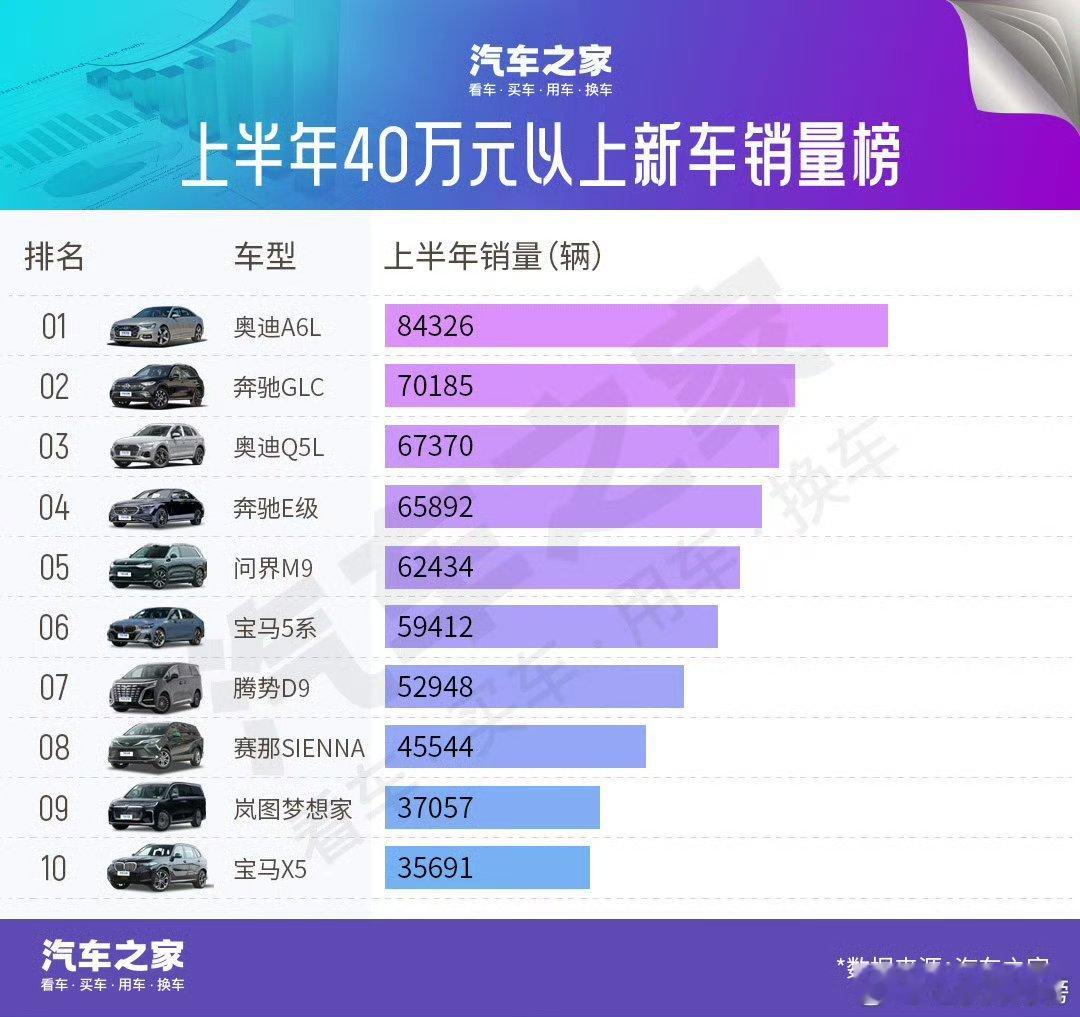 根据2025年上半年车型榜，BBA在40万元以上市场确实占据领先地位。其中，奥迪
