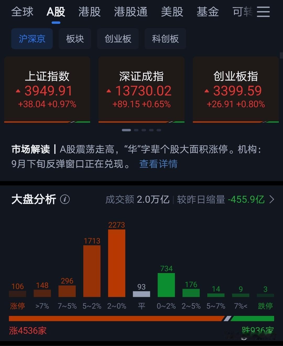 今天传统老登领涨。
医药和房地产板块，尤其是后者出现涨停潮。
涨停潮出现通常都是