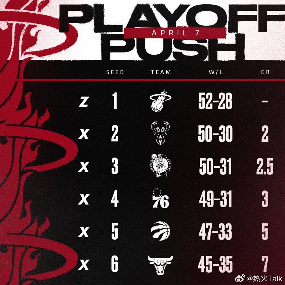 2022年4月7日：迈阿密热火锁定东部第一种子席位2026年4月7日：迈阿密热火