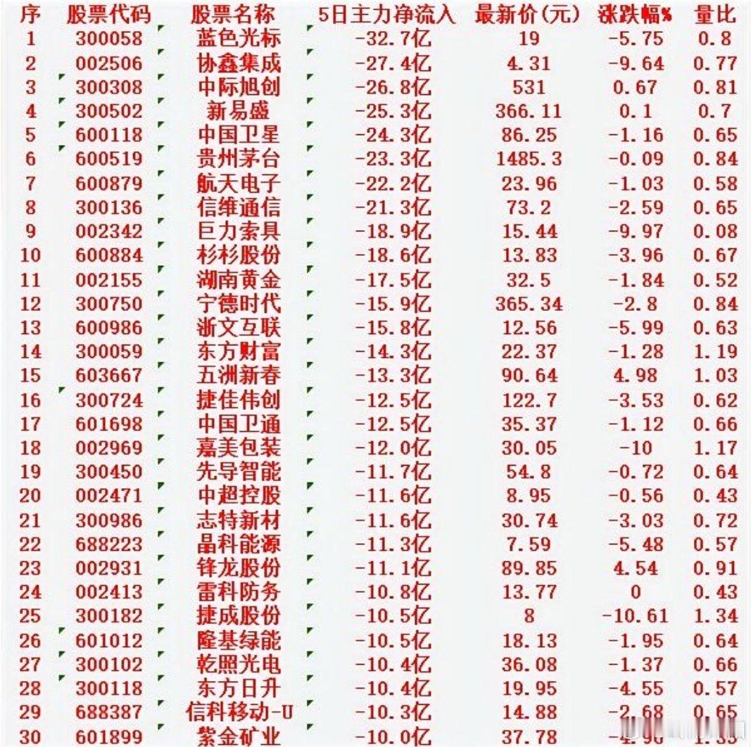 本周A股市场主力资金净流出居前的30只个股汇总如下（仅展示部分）：蓝色光标：近5