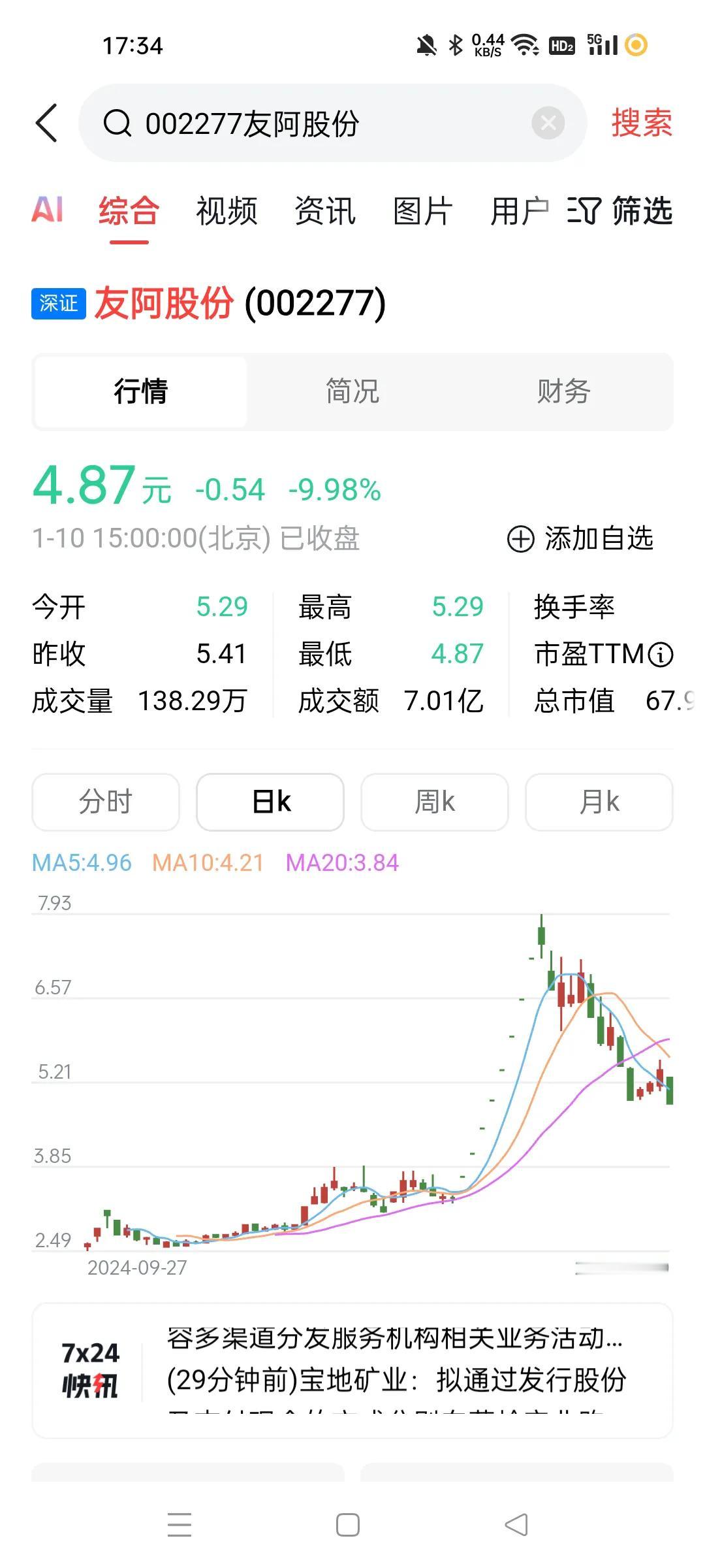 现在估计有80%以上的票都是走的A杀走势啊。
这么从高位下来，按道理要经过很久的