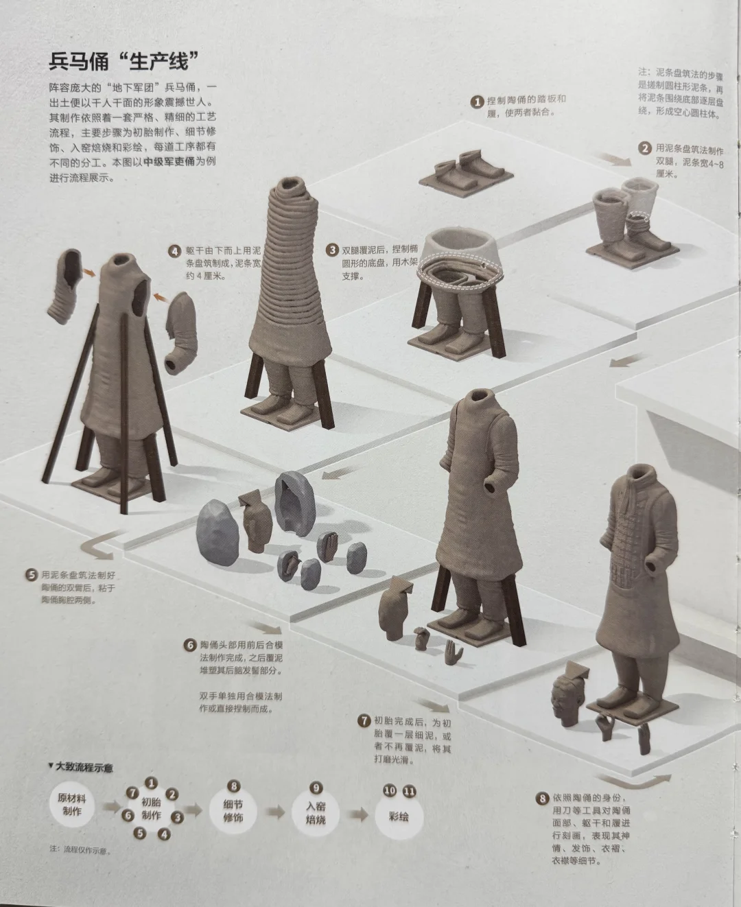 简单易懂，秦兵马俑生产的11个步骤