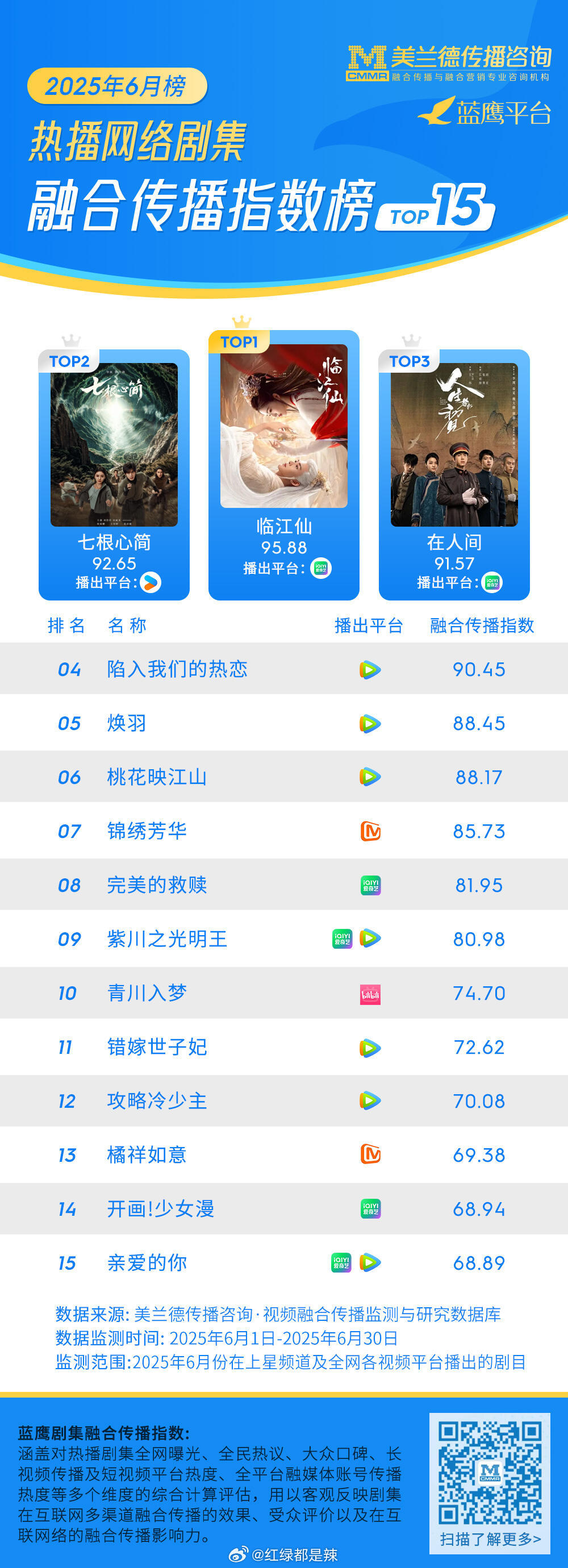 美兰德6月网剧融合传播指数榜前十五 ​​​