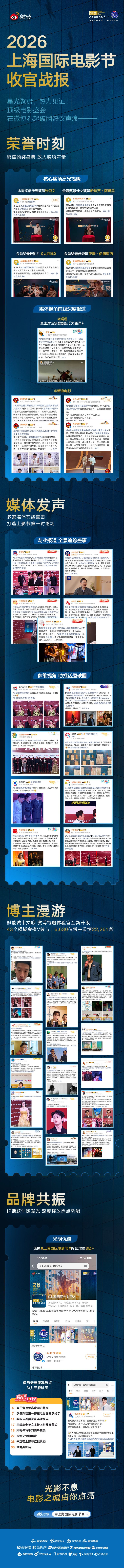 第28届 上海国际电影节 收官，战报出炉↓斩获双榜热搜95个，全站讨论量超228