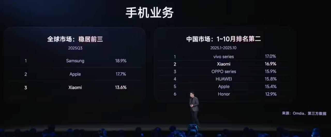 卢伟冰：小米手机业务连续 21 个季度位居全球前三，2025 年 1~10 月位