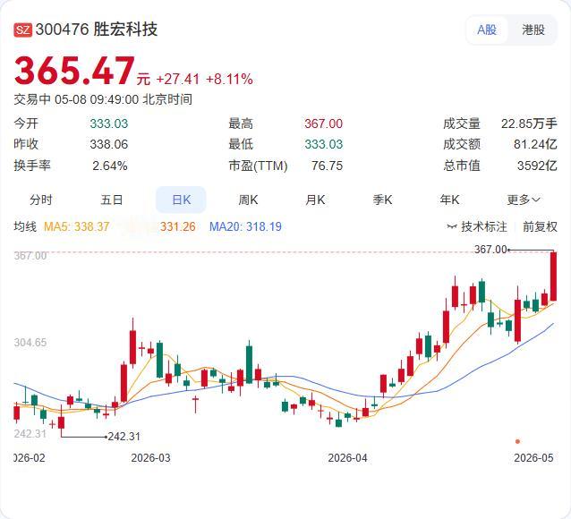 PCB概念股今日盘初再度活跃，胜宏科技涨超8%续创历史新高，总市值突破3000亿