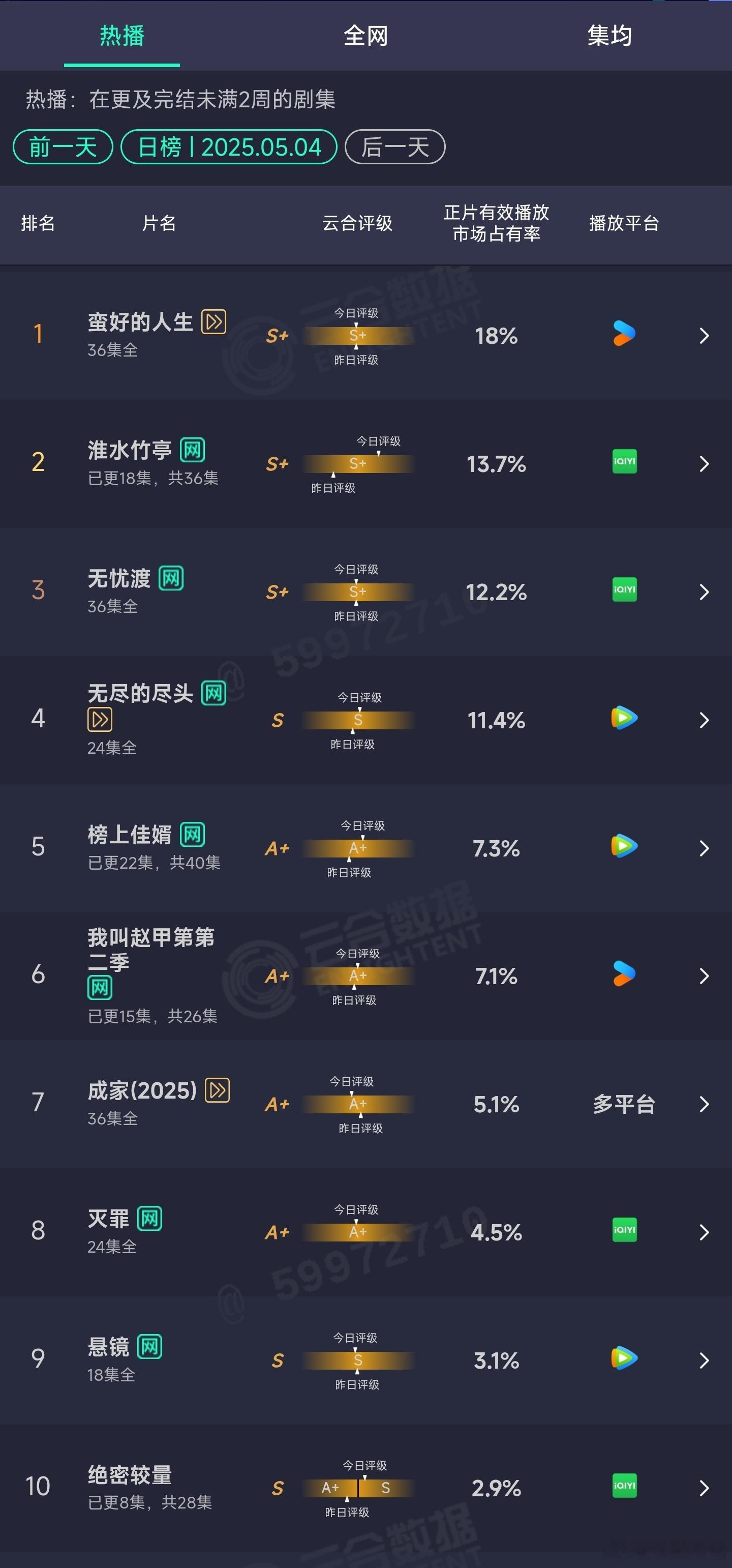 5.04云合： ​​​