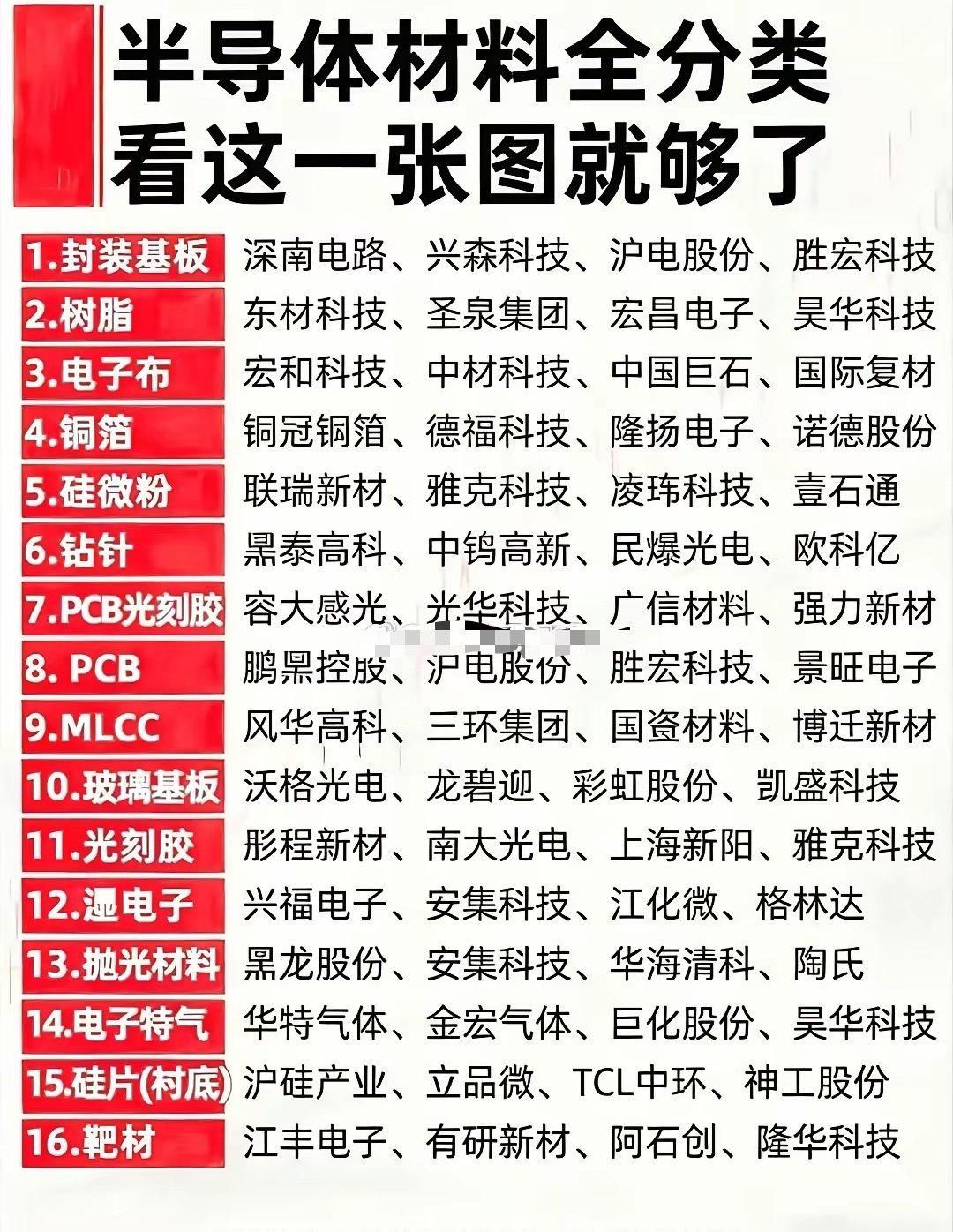 半导体材料全产业链细分材料有16个大类，能覆盖芯片制造全流程。
像硅片这种基础材