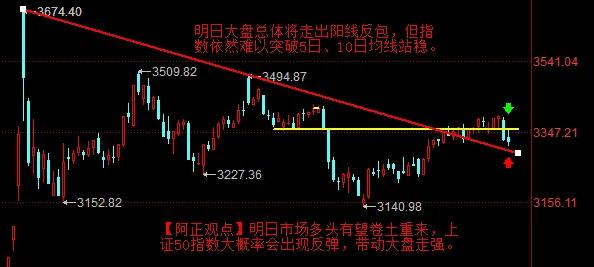 【3月3日收评：明日大盘总体将走出阳线反包 但指数依然难以突破5日、10日均线站