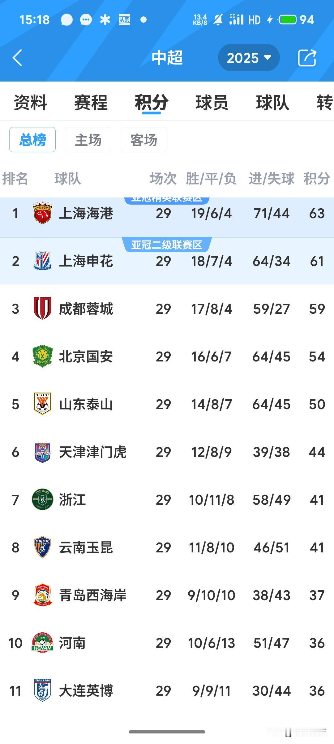 本周未，中超联赛将迎来大结局！本轮成都蓉城将南下广东，与深圳新鹏城进行第三十轮的