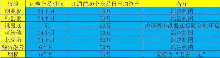 #A股 过山车#开户不代表就大功告成能交易，很多权限需要额外开通，交易不来，还是