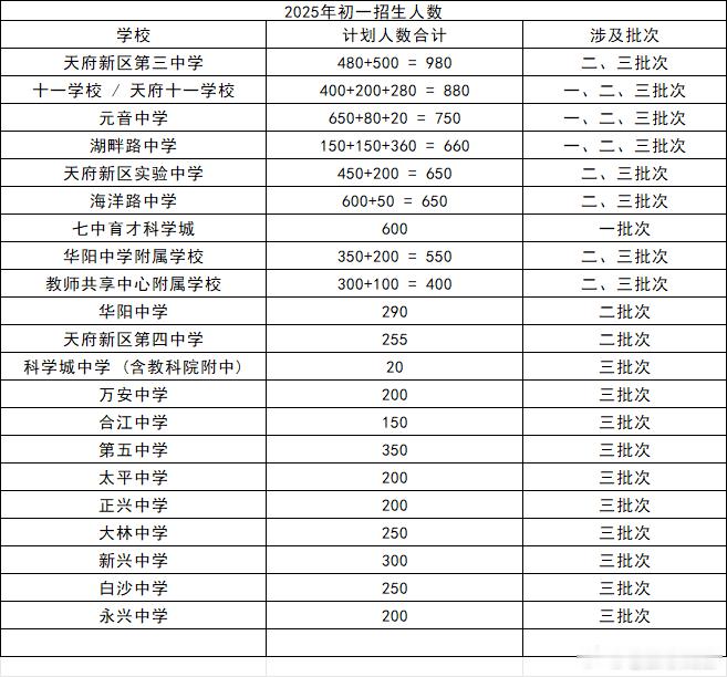 2025年天府初中学区招生人数汇总数据有重复，因为一二三批次会有重复统计。不过无