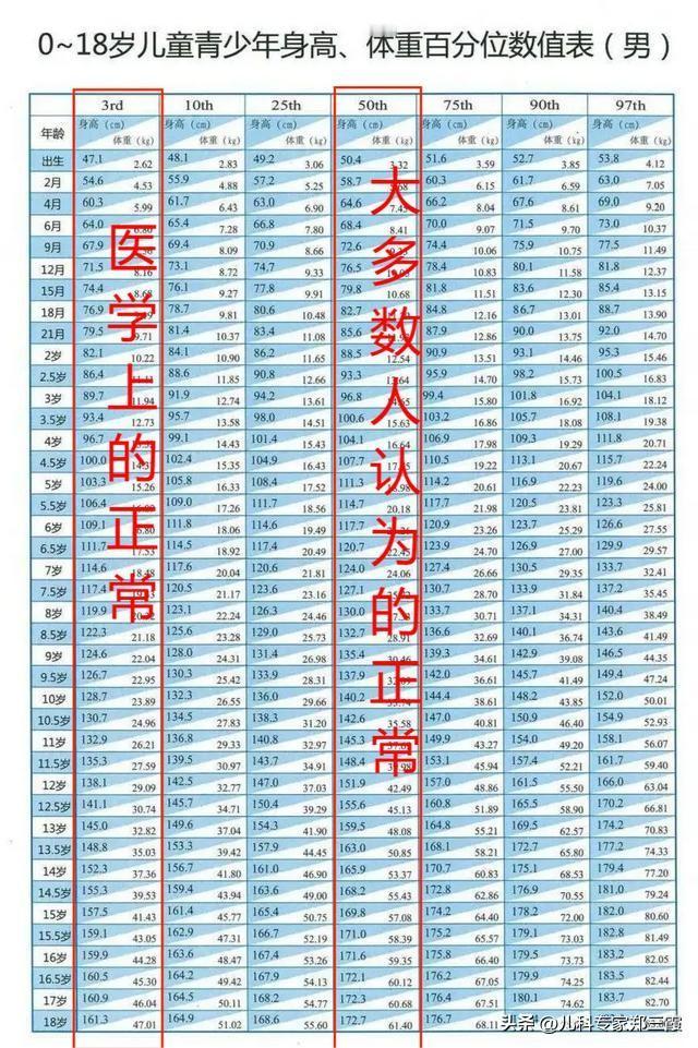 拒绝焦虑！您家孩子真的不矮！

现在的家长对孩子的身高太焦虑了，尤其是男孩子的家