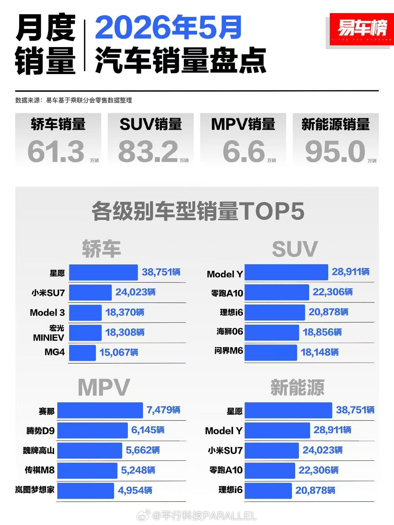 5月汽车销量前十已无燃油车其实，现在很多原本纠结于油电的消费者，最终选择了插电混