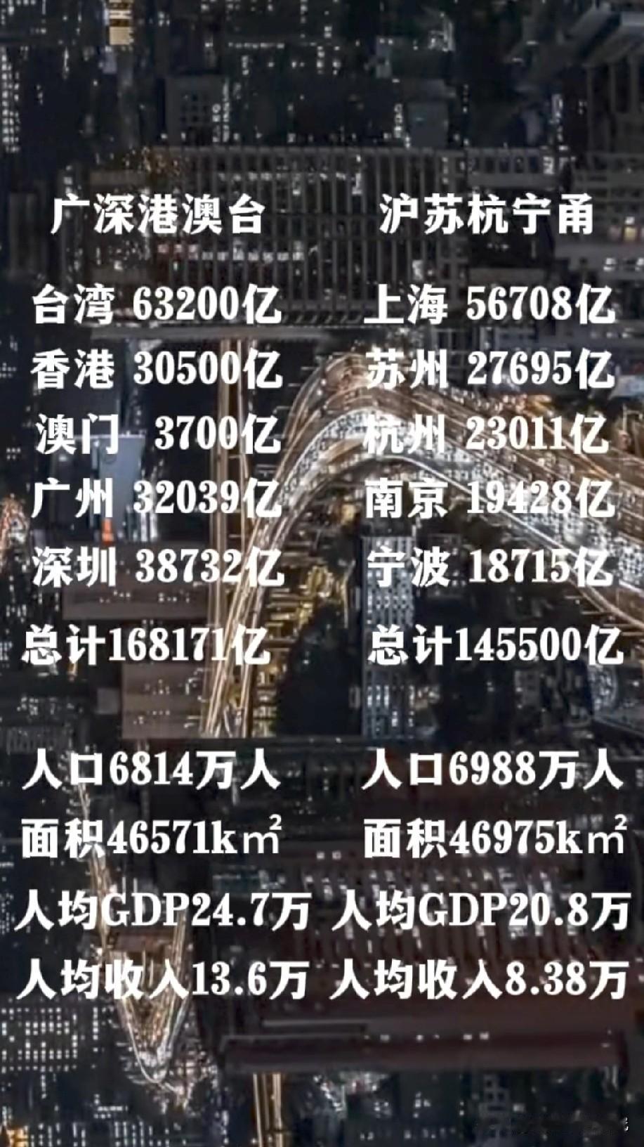 广深港澳台（广州深圳香港澳门台湾）与沪苏杭宁甬（上海苏州杭州南京宁波）经济数据对