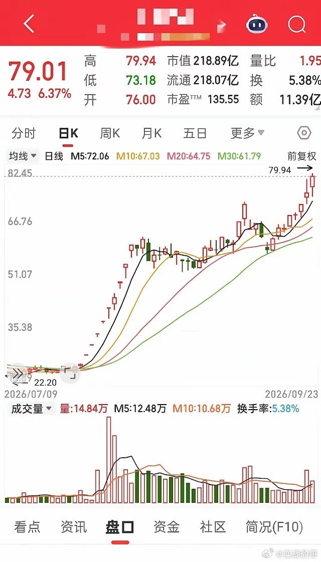 九天拉了八个涨停板，短短两个月就涨了230.29%。今天又涨了6.37%，最高突