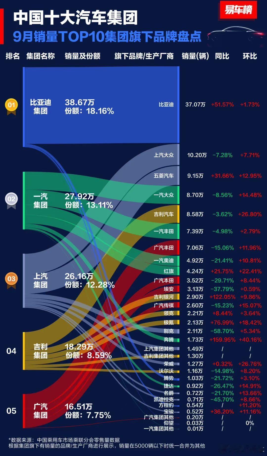 易车网做的这个中国十大汽车集团9月销量TOP10集团旗下品牌盘点图简单明了，不过