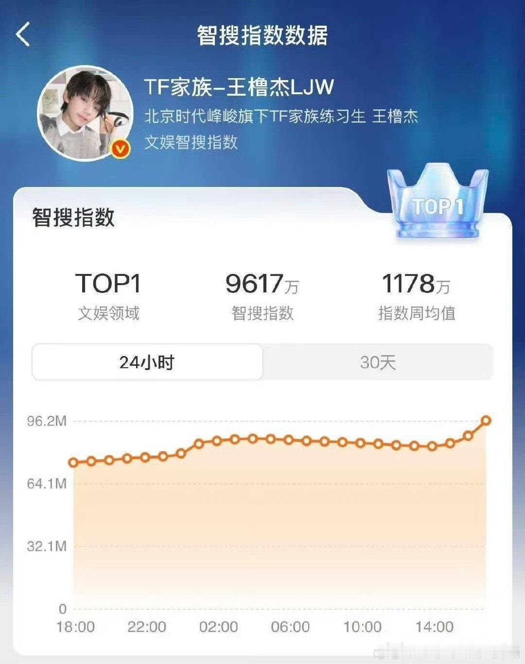 王橹杰智搜指数内娱第一王橹杰智搜指数第一王橹杰智搜指数第一，太牛了 