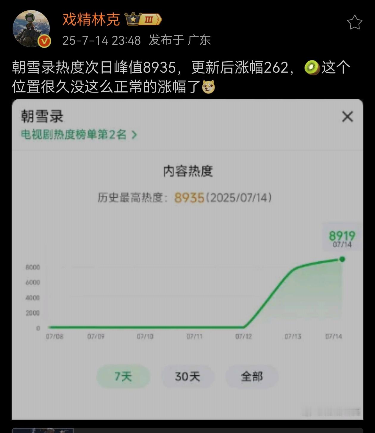 我觉得剧情短剧化挺好，同时西皮真的可以，敖猴真的很不错 ​​​