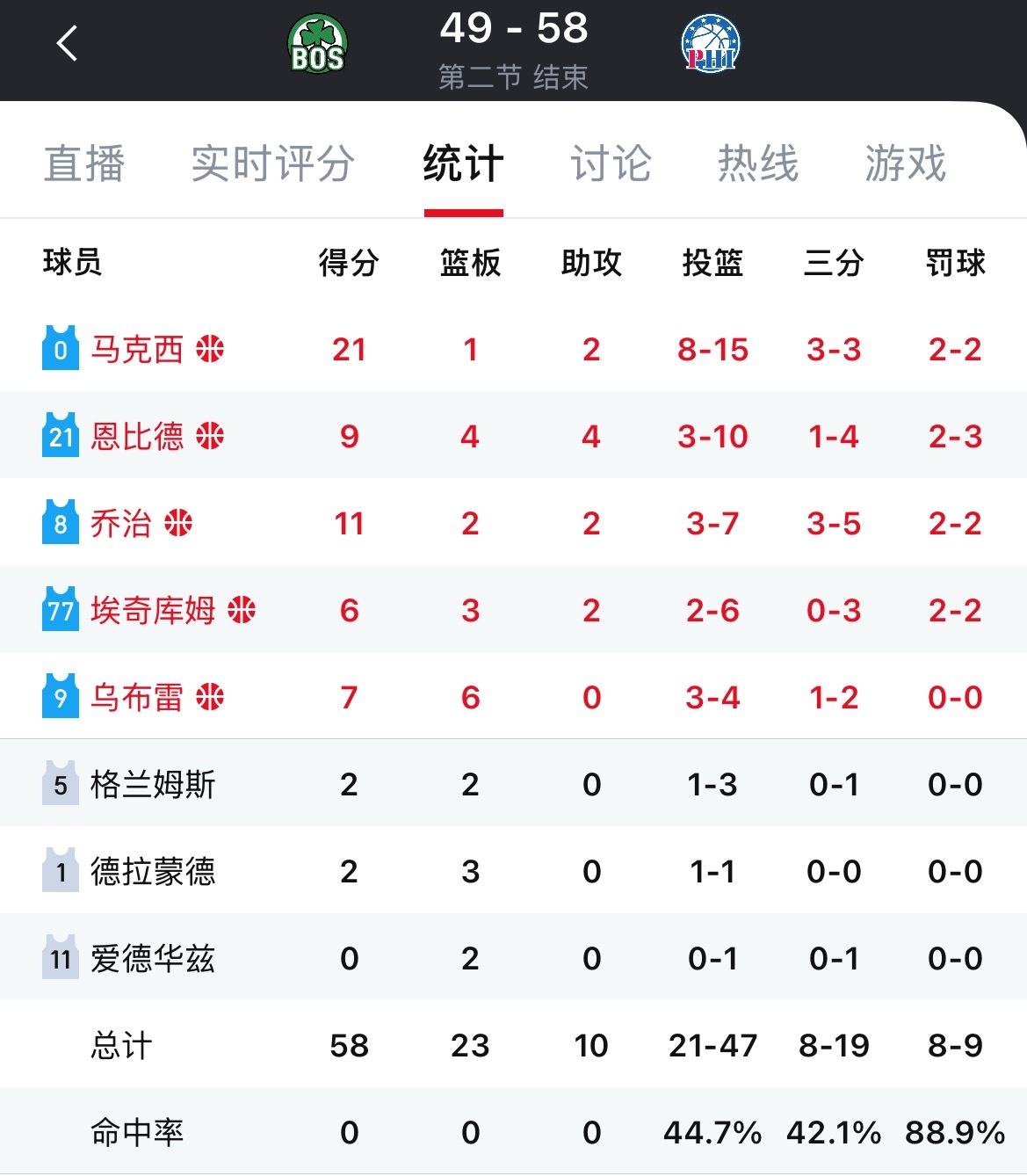 会抢七吗？半场结束，76人58-49领先凯尔特人。马克西21分，乔治11分，塔图