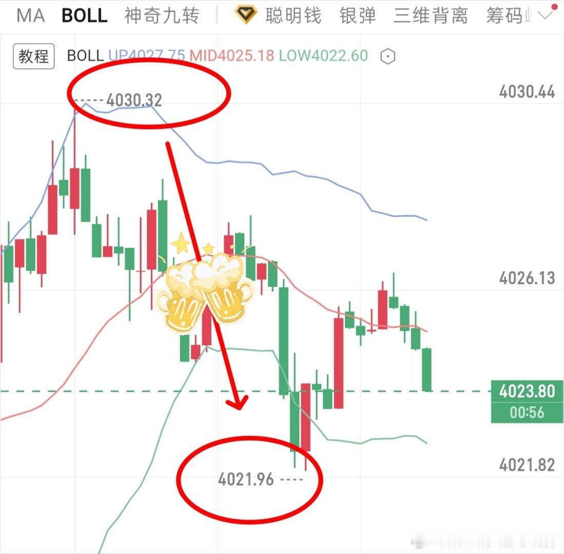 午夜现价单小吃几点，安稳休息。4030箜-4018，12点空间。今日完美收官，明