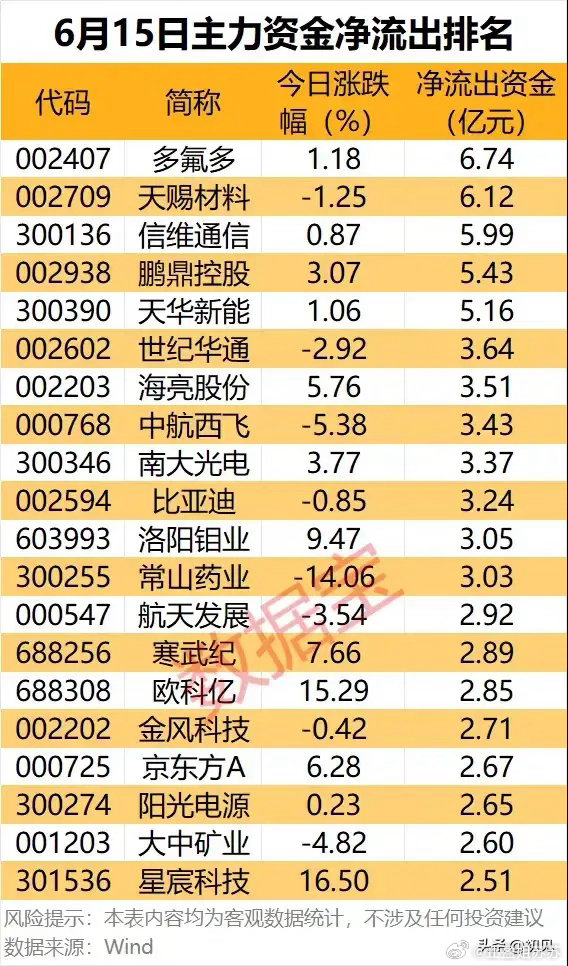 资金集中兑现离场！6月15日主力大额净流出20只个股完整梳理！本次梳理为6月15