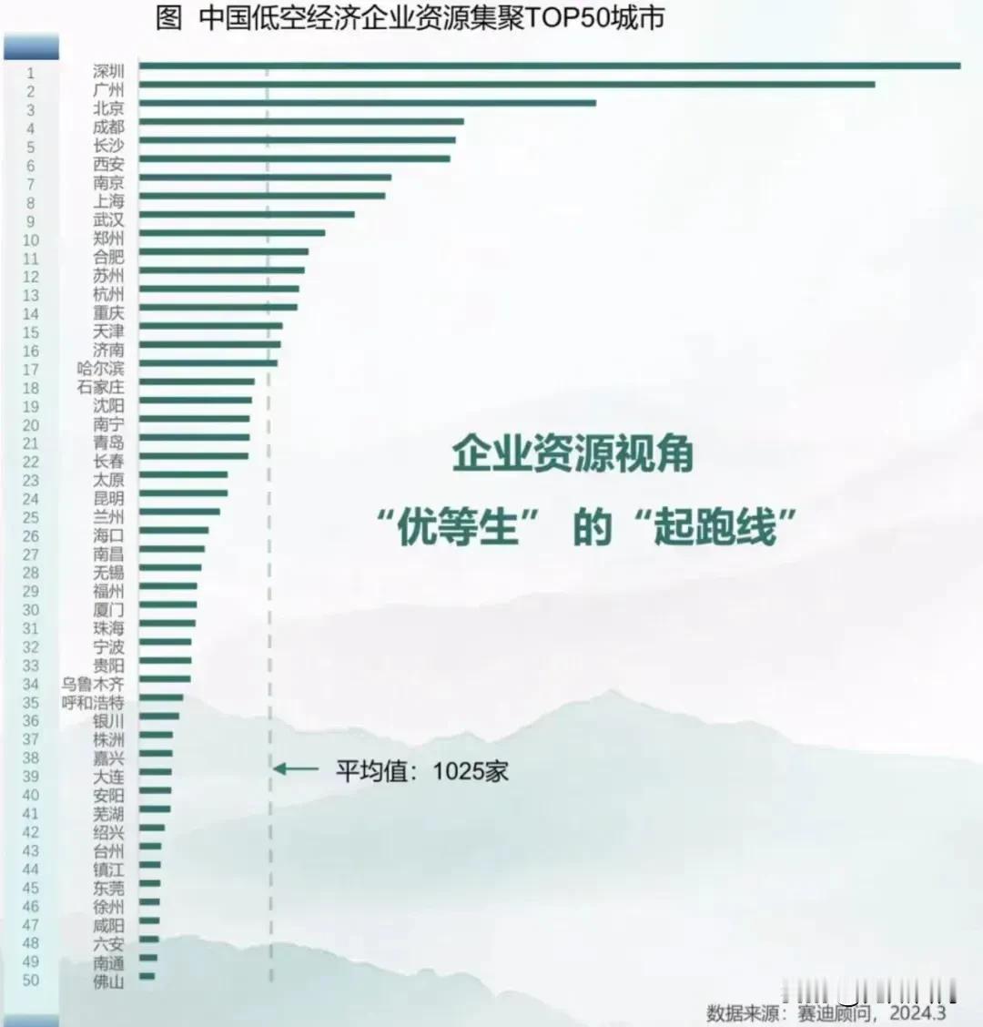 【城市快讯】石家庄位居中国低空经济企业资源集聚TOP50城市第18位，“石家庄天