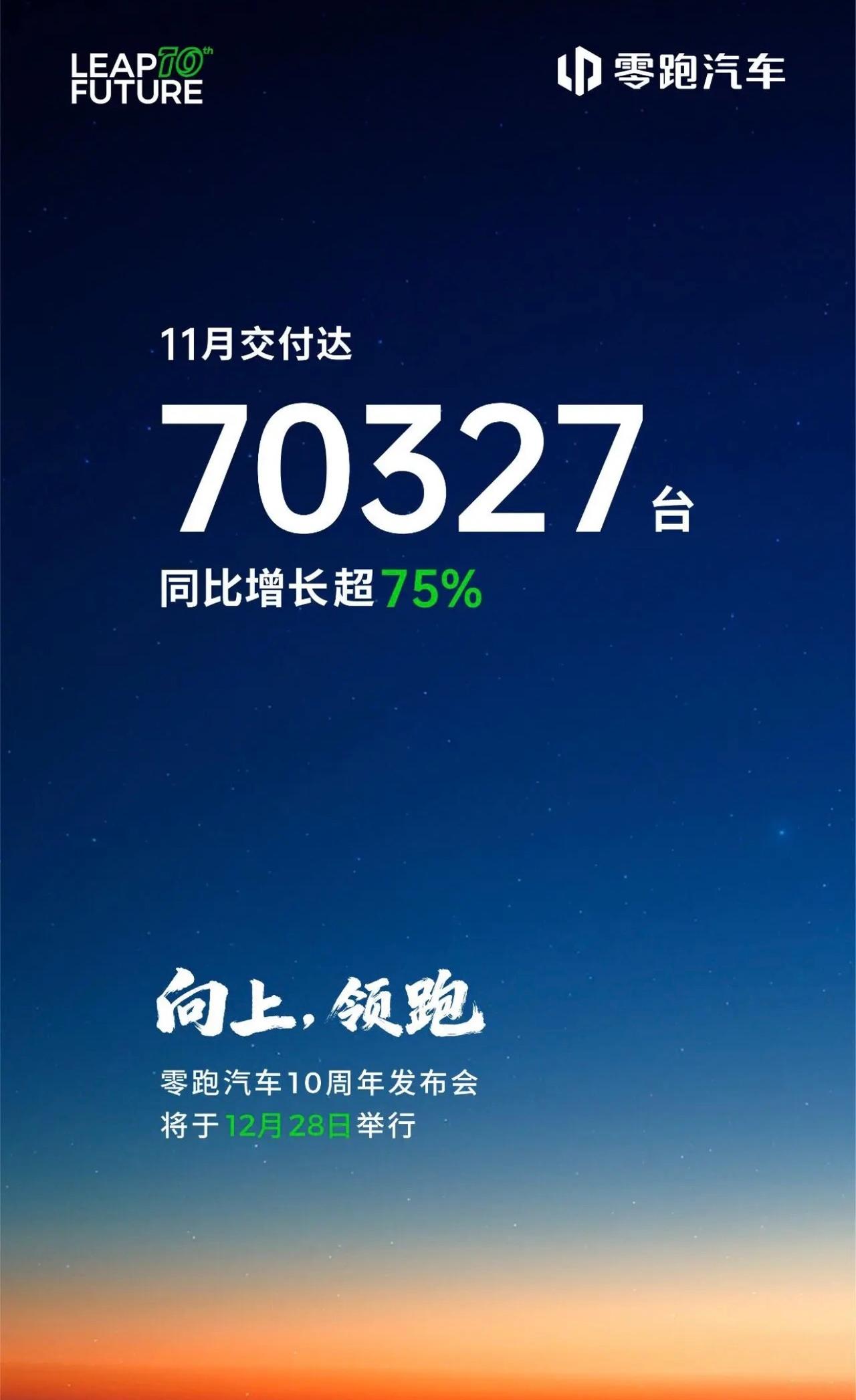 零跑汽车11月交付70327台11月全系交付70327台，同比增长超75%，连续