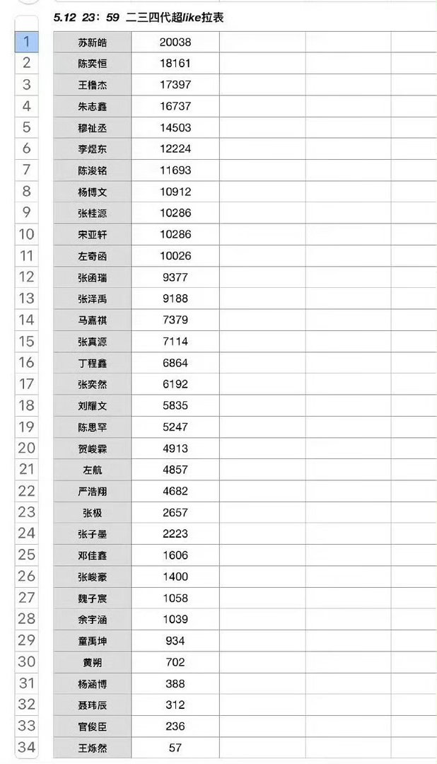 苏新皓时代峰峻二三四代超like排名唯一2w+，全楼第一 