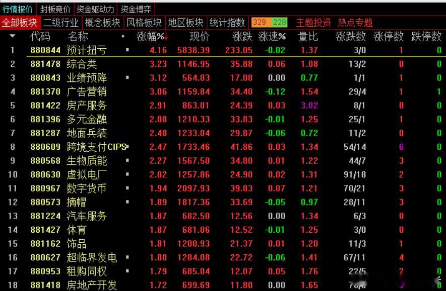 【午后点评】下午的情况跟上午基本一致，情绪依然是弱修复状态，估计在指数没有走强之