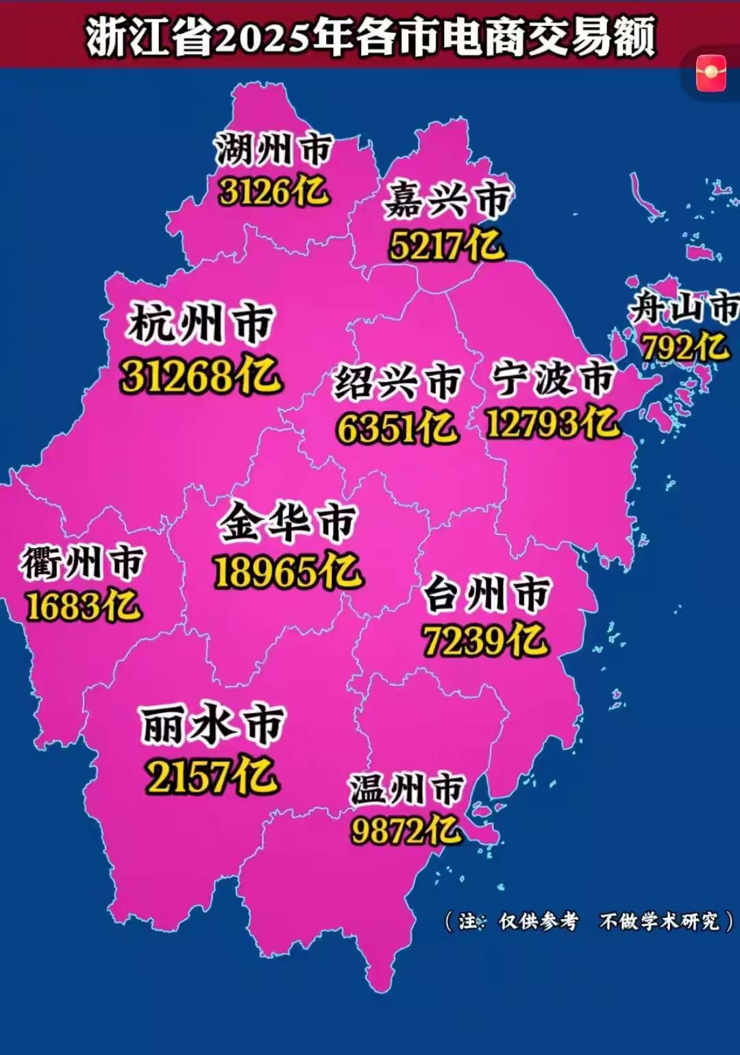 浙江省各市的电商运营份额，金华超宁波排名第二，杭州的老大位置难以移动，金华一半以