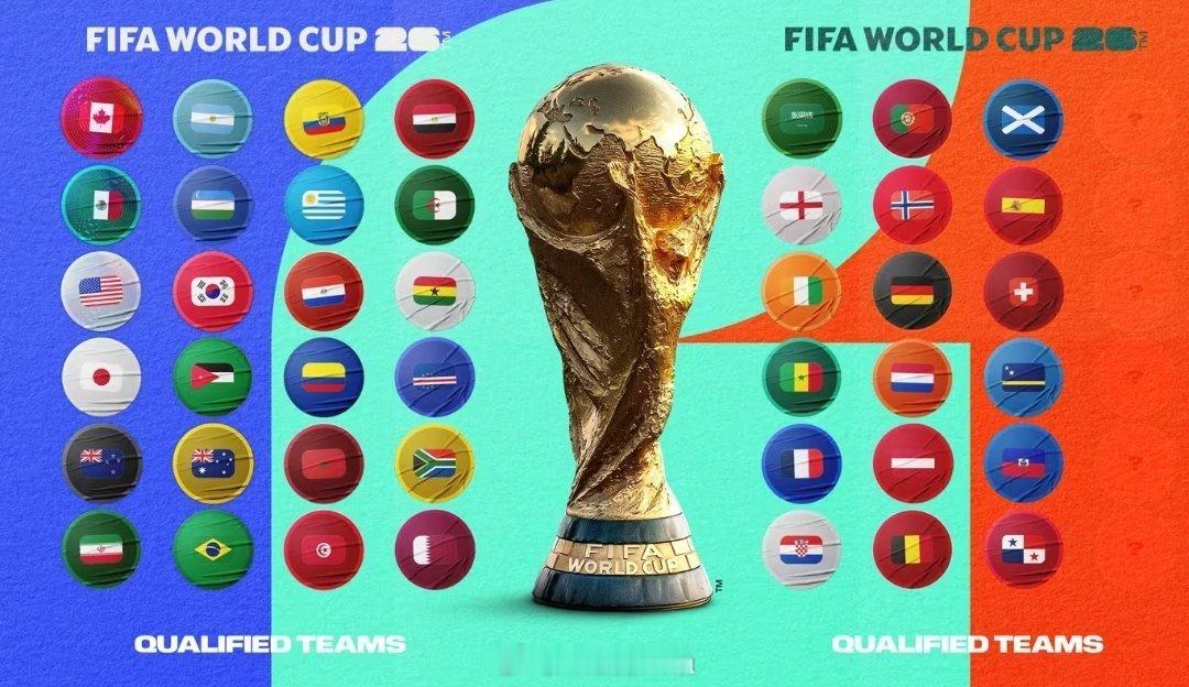 目前已有42支球队获得2026年世界杯决赛圈的参赛资格，仅剩6个名额🏆