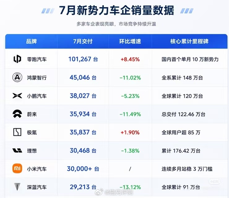 零跑真牛逼！7月卖了超过10万台！ 